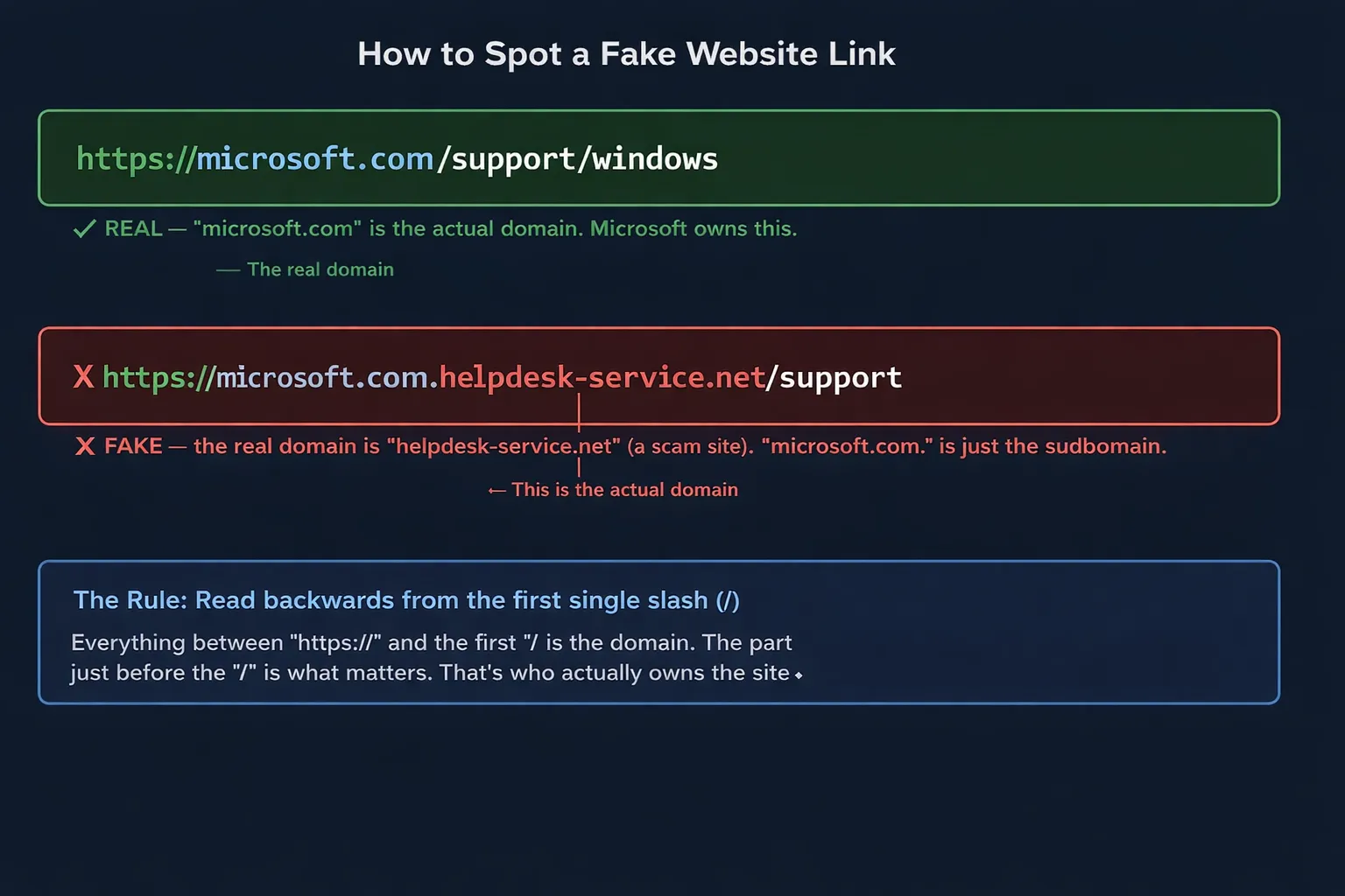 Diagram comparing a real URL versus a spoofed phishing URL
